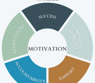How To Embrace  and Support Your Reluctant Student With Motivational Interviewing